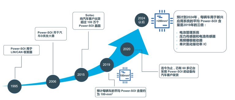 FD-SOI應(yīng)用 從5G、物聯(lián)網(wǎng)到汽車